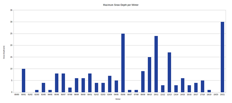 Max snow depth recorded this winter