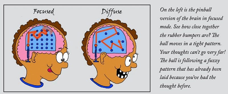 Conceptual diagram of thinking modes