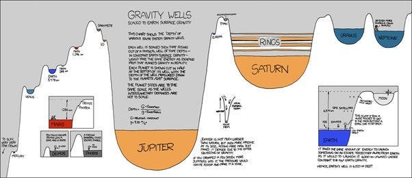 Diagram showing the location of neutron stars and black holes