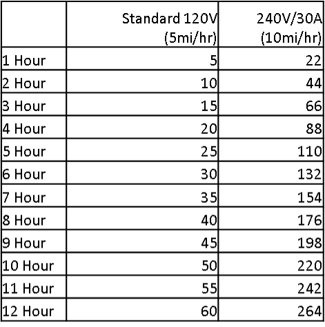 Charging Rate Comparison between 120V and 240V Outlets