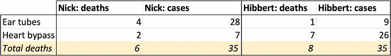 Dr. Hibbert's case complexity