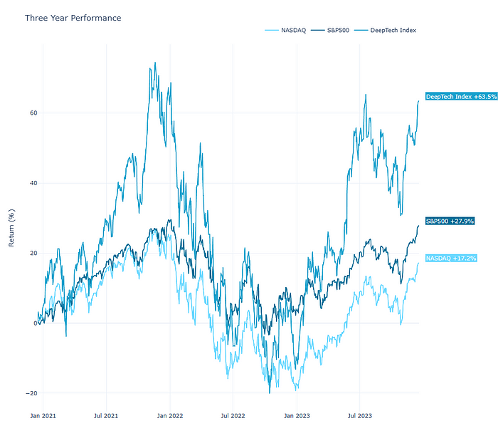 Deep tech index performance over three years