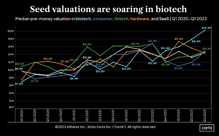 Surge in median pre-money valuation in Biotech