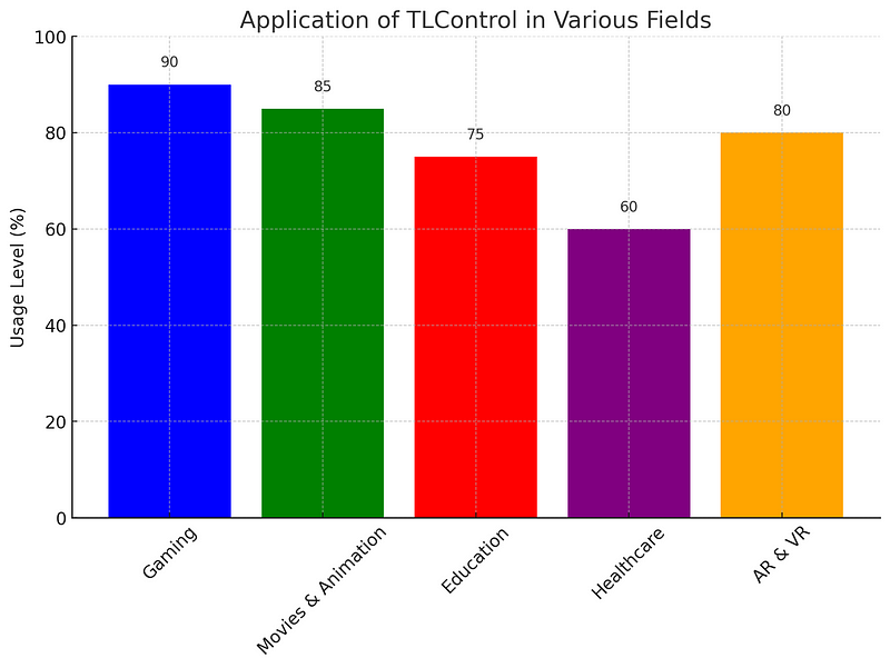 Graph depicting TLControl applications across industries