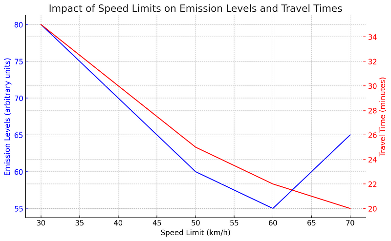 Graphical representation of speed limits and emissions