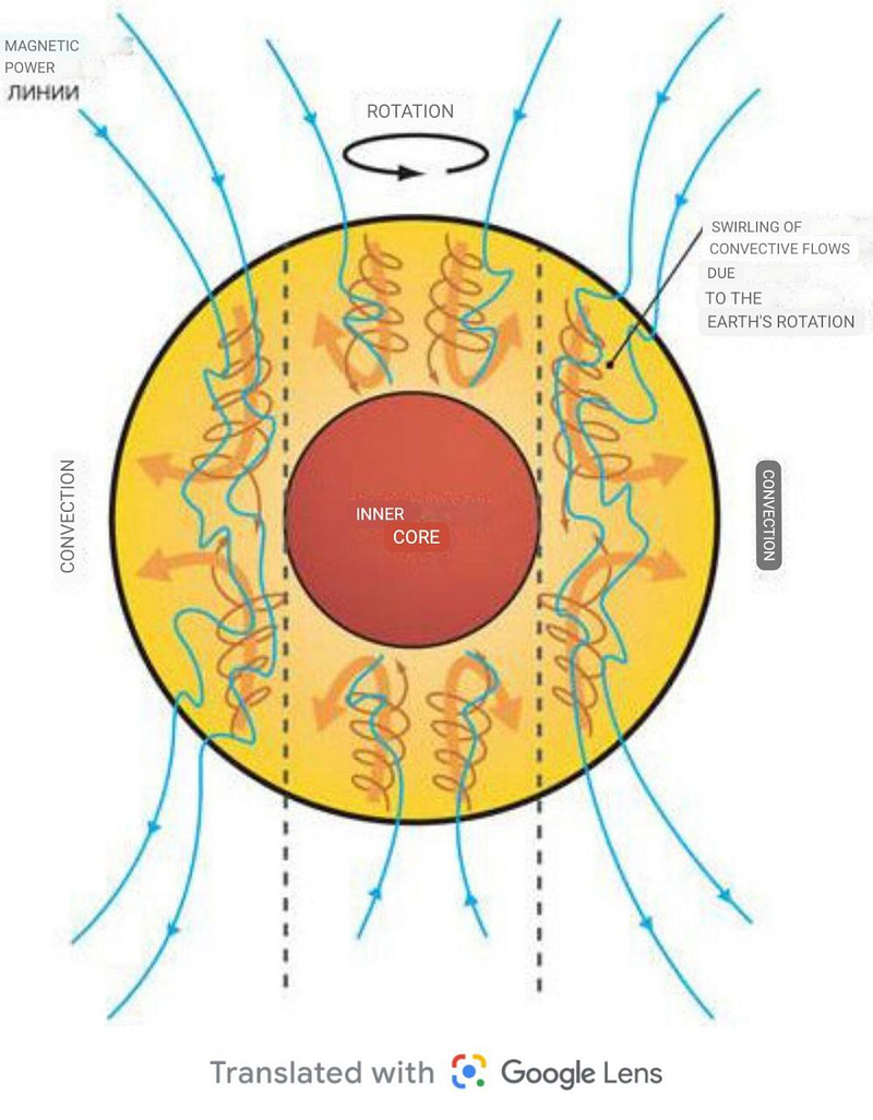 Flow of conductive material generating electric current