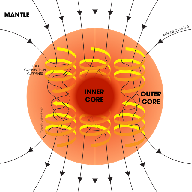 Spirals of convective flow and their magnetic field