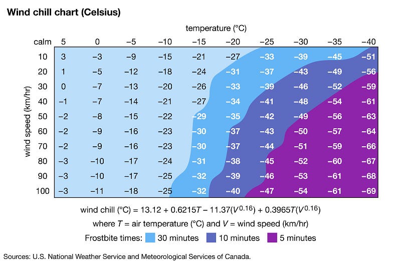 Wind chill chart illustrating temperature variations