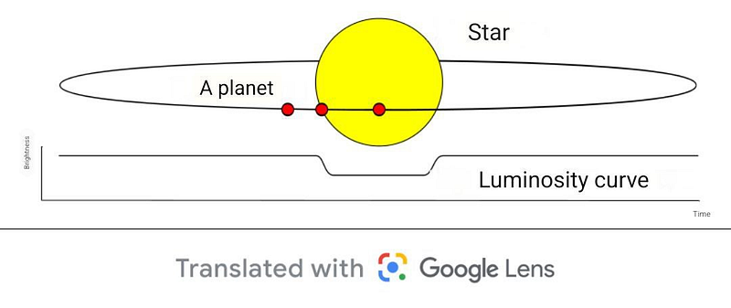 Kepler telescope detecting exoplanets