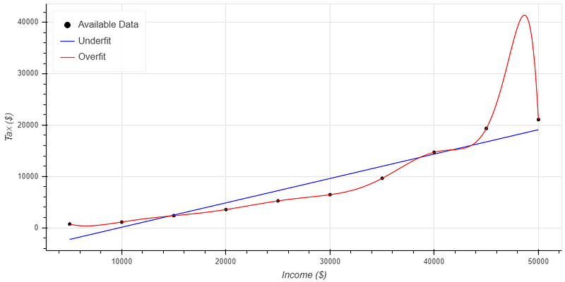 Comparison of underfit and overfit models