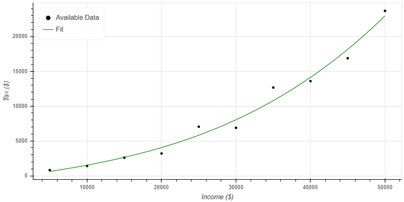 Example of a well-fit model for tax receipts