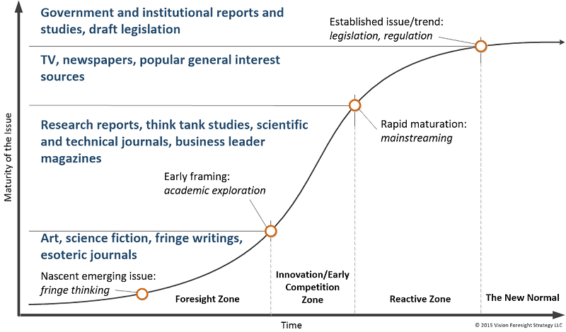 Visual representation of legislative change dynamics