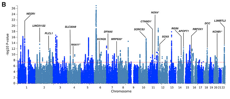 Manhattan plot of genomic hotspots