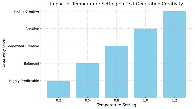 Bar chart showing temperature settings impact on AI creativity