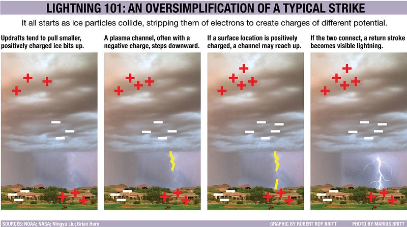 A visual representation of lightning phenomena.