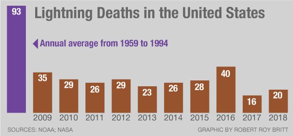 Lightning safety awareness and statistics.